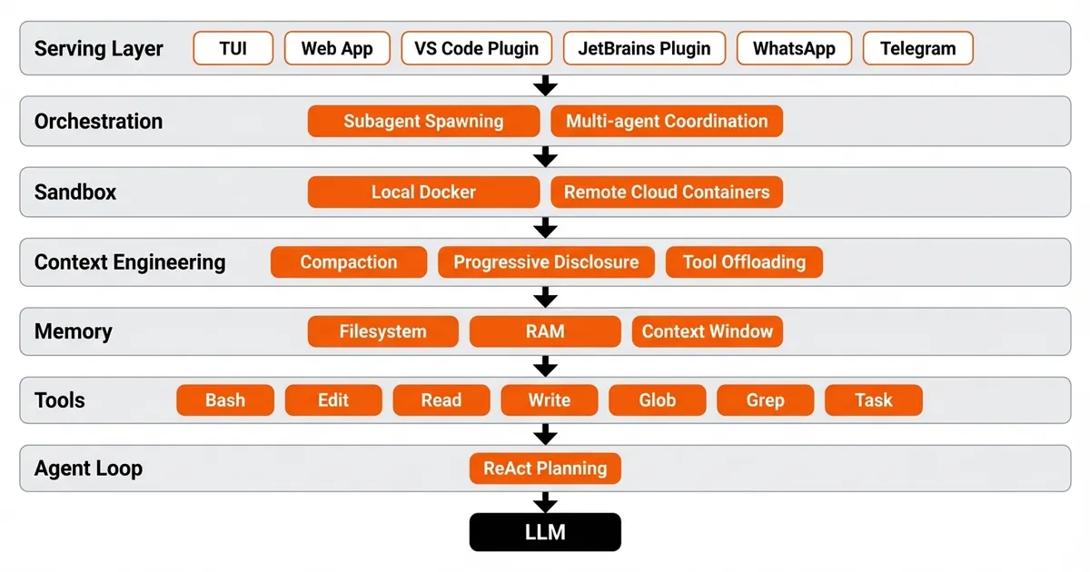 Harness anatomy: layers around an LLM